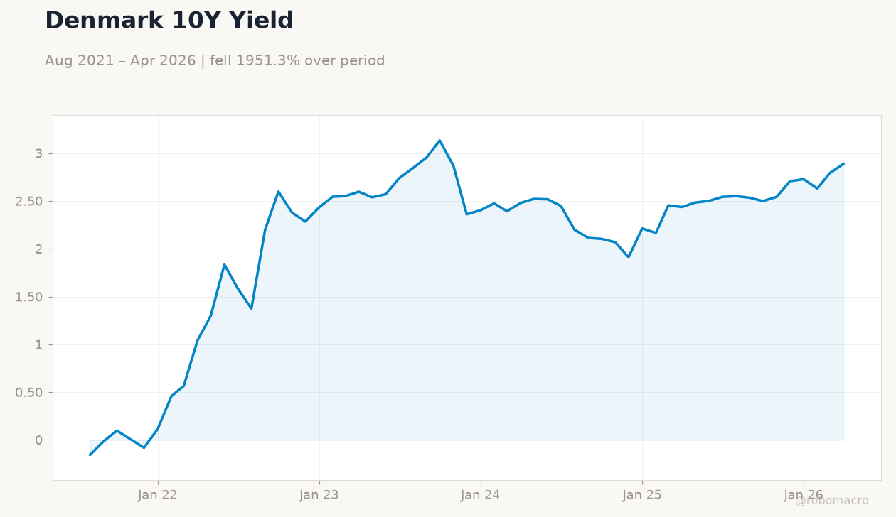 Denmark 10Y Yield