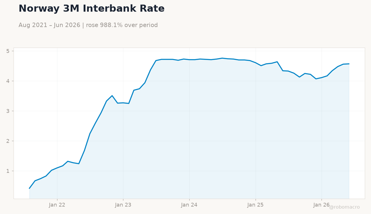 Norway 3M Interbank Rate