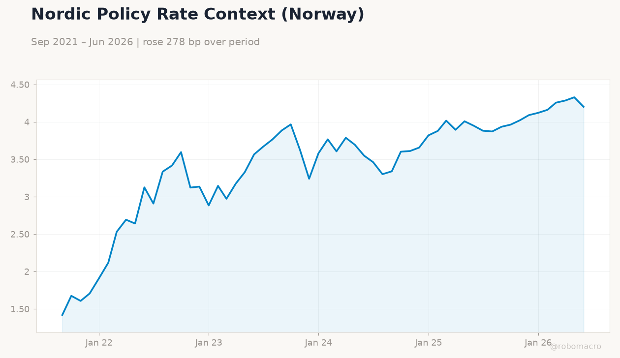Nordic Policy Rate Context (Norway)