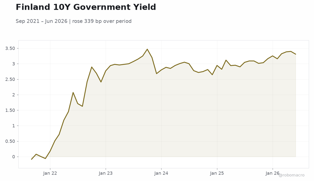 Finland 10Y Government Yield