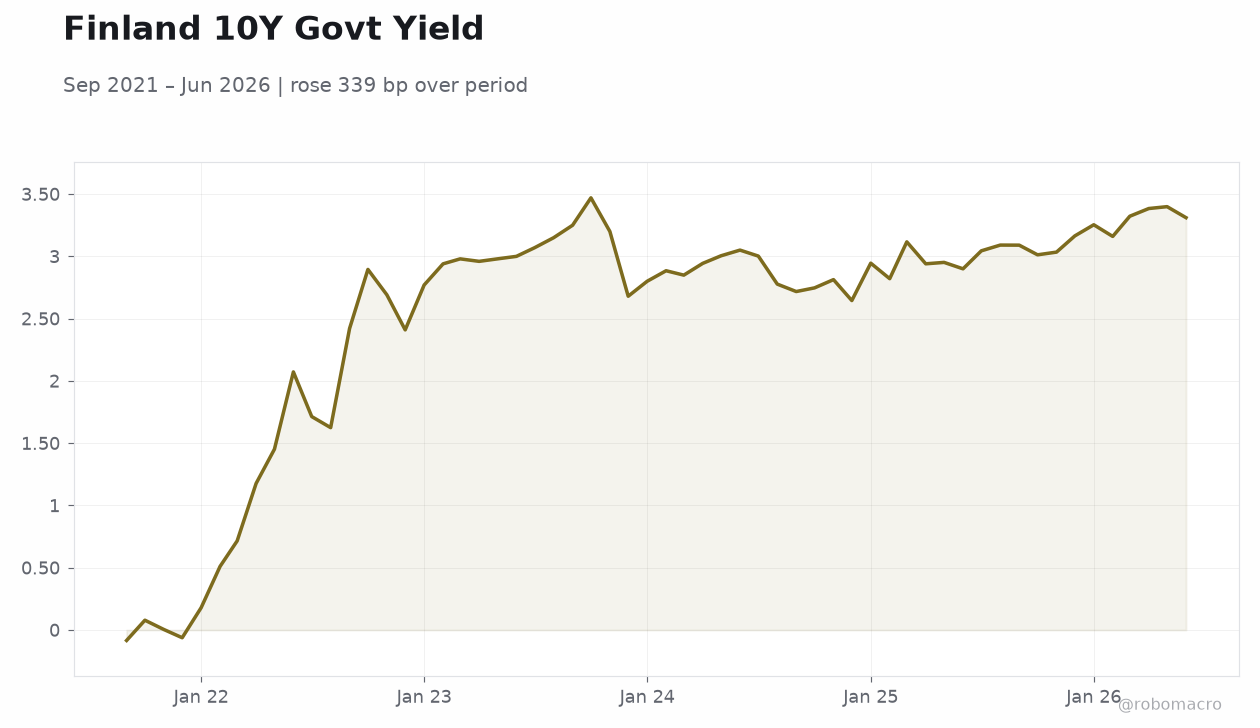 Finland 10Y Govt Yield