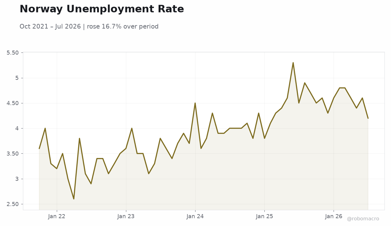Norway Unemployment Rate
