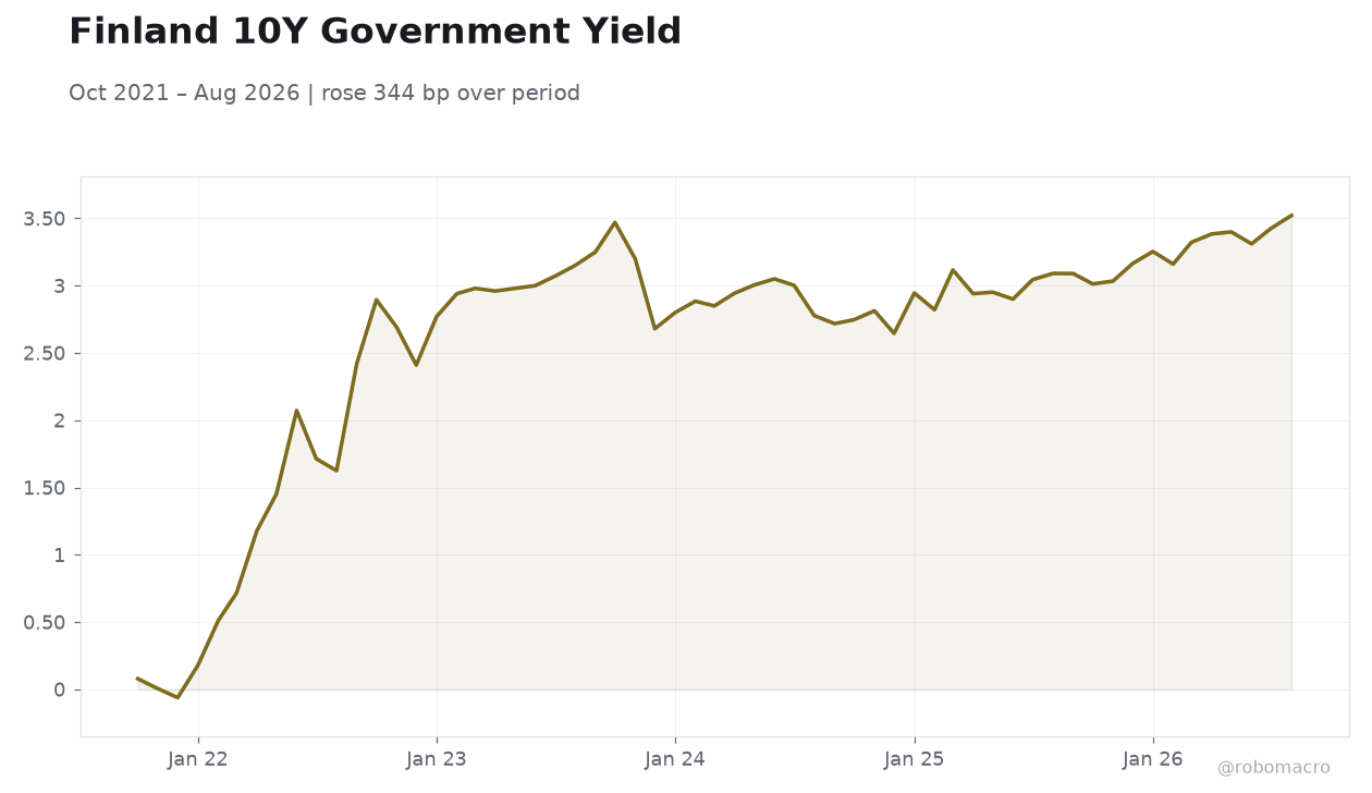 Finland 10Y Government Yield
