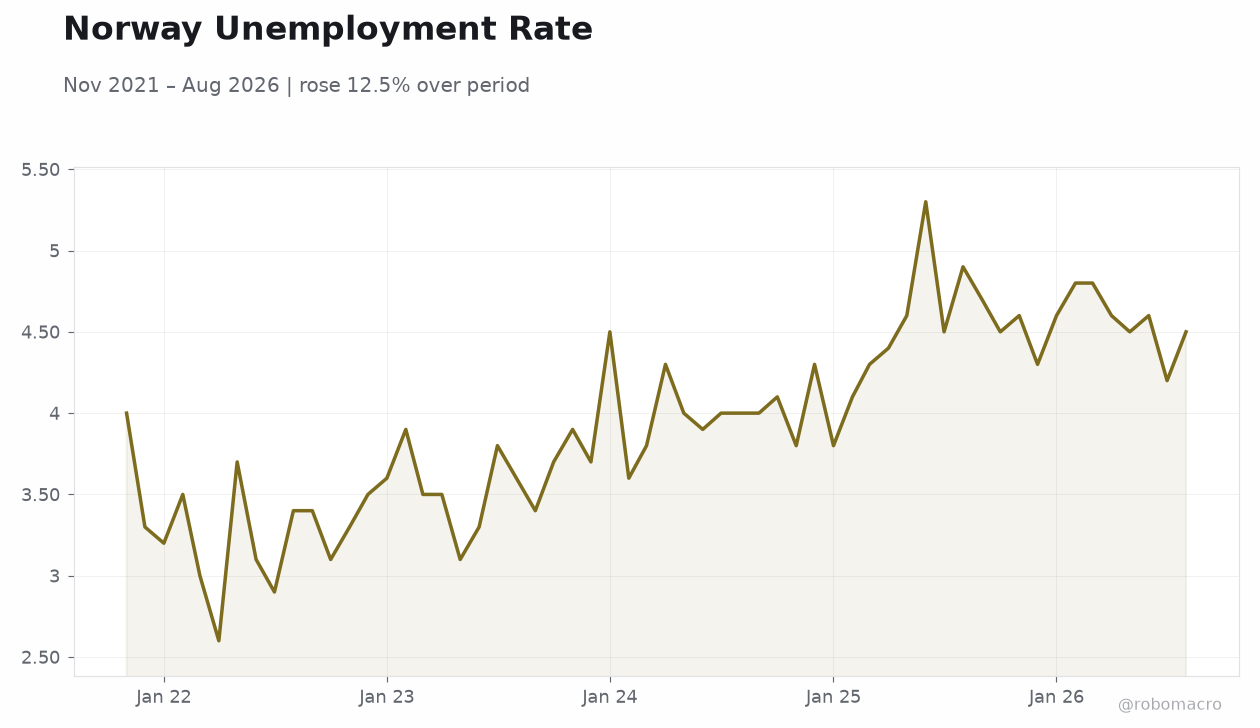 Norway Unemployment Rate