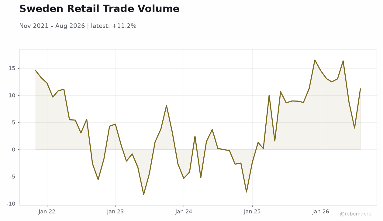 Sweden Retail Trade Volume