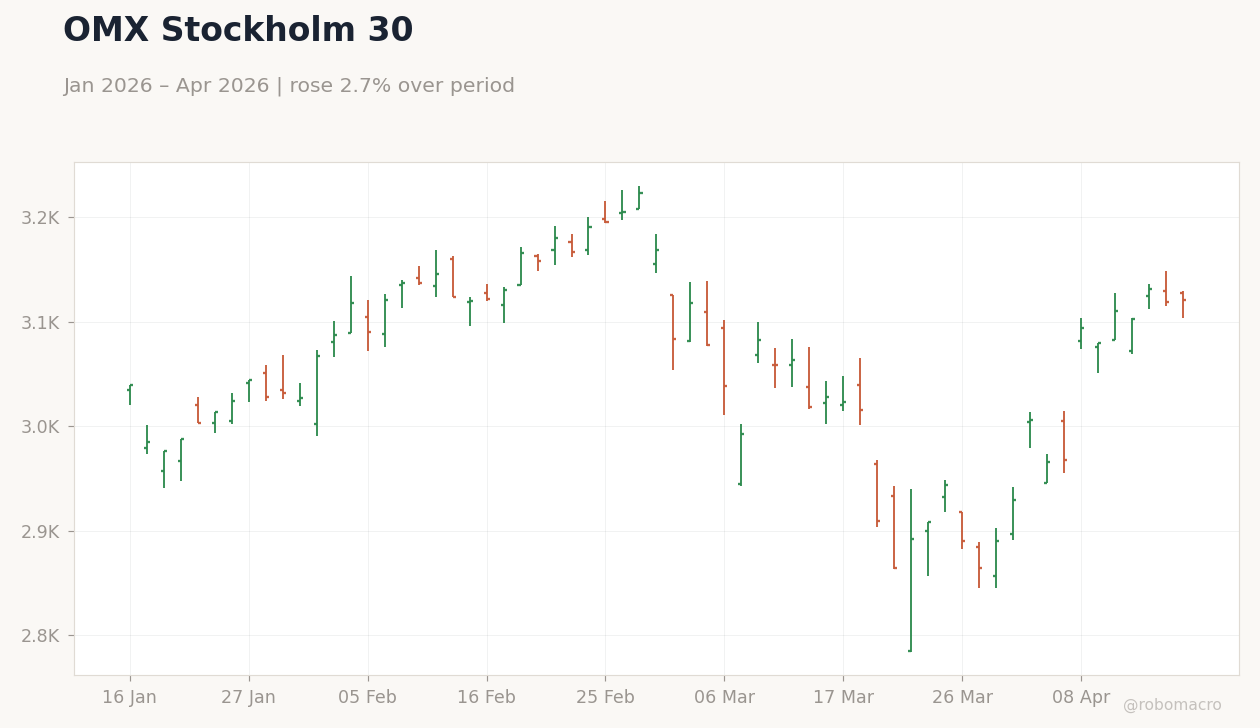 OMX Stockholm 30