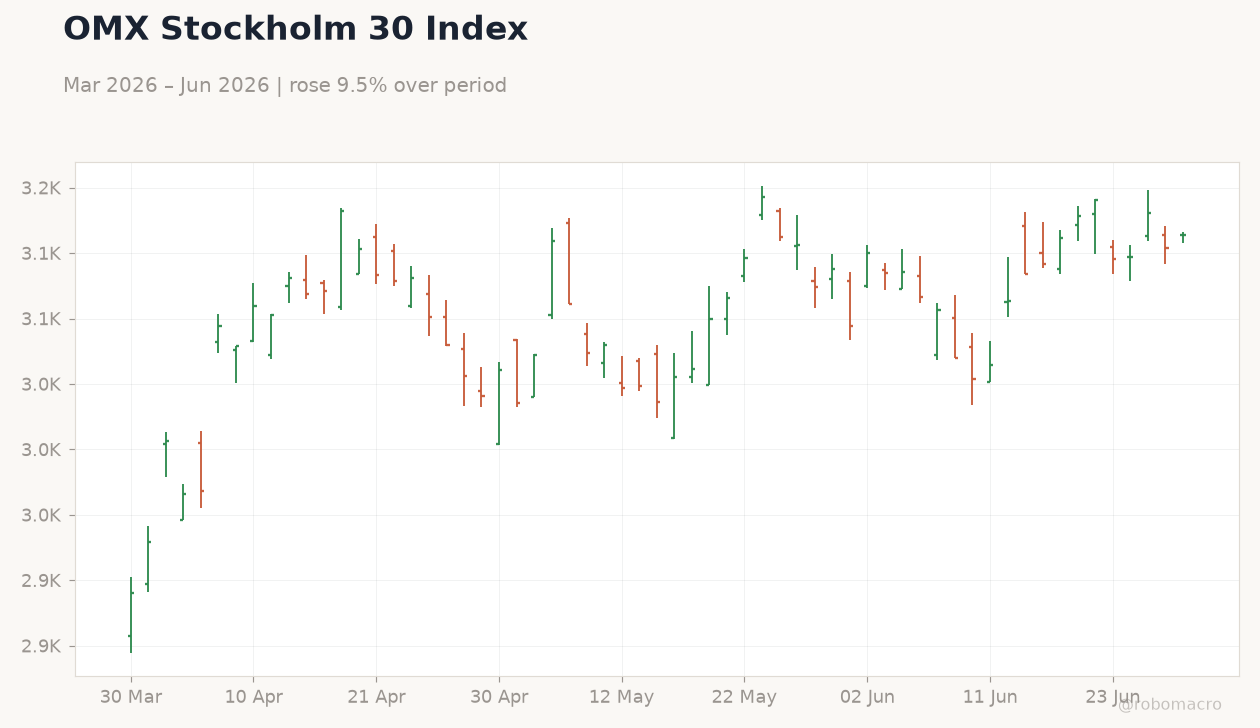 OMX Stockholm 30 Index