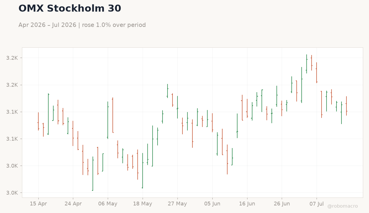 OMX Stockholm 30