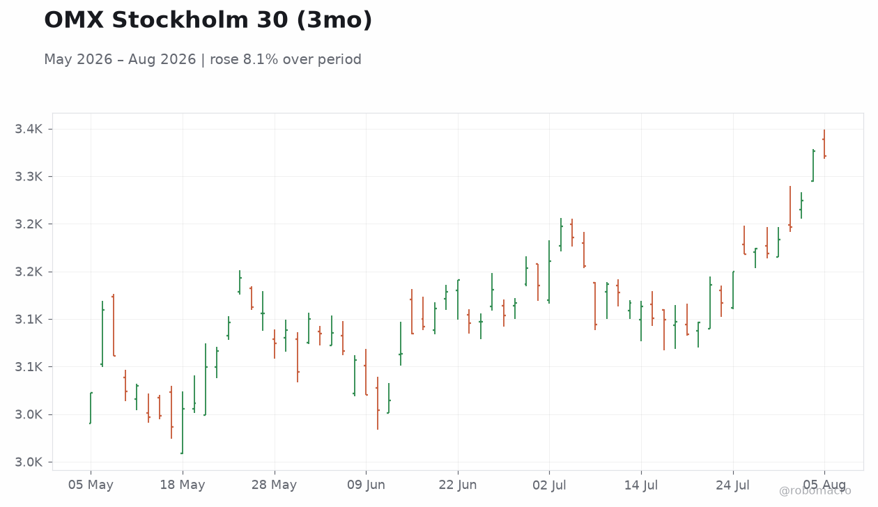 OMX Stockholm 30 (3mo)