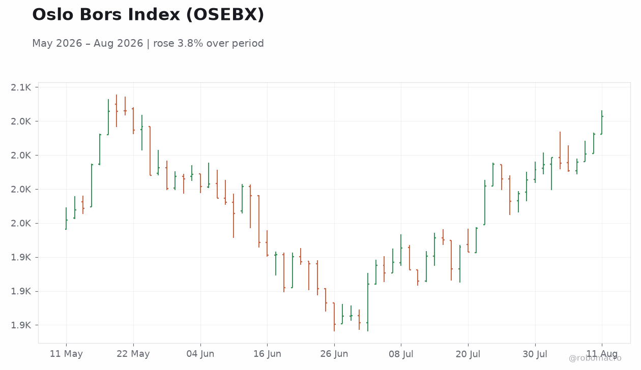 Oslo Bors Index (OSEBX)