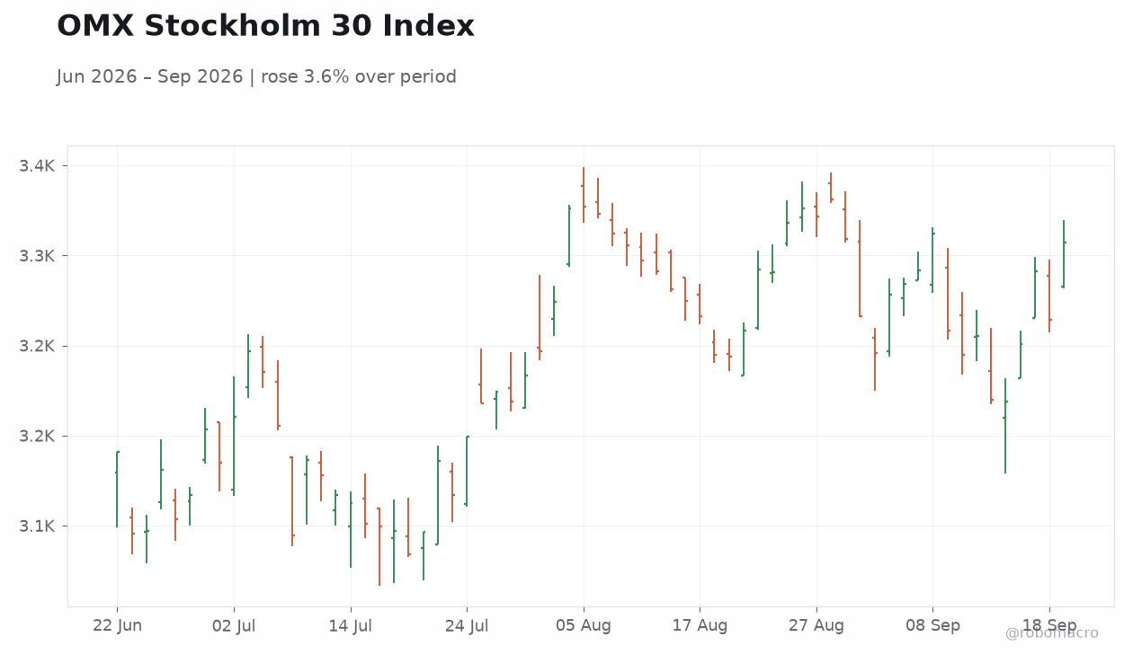 OMX Stockholm 30 Index