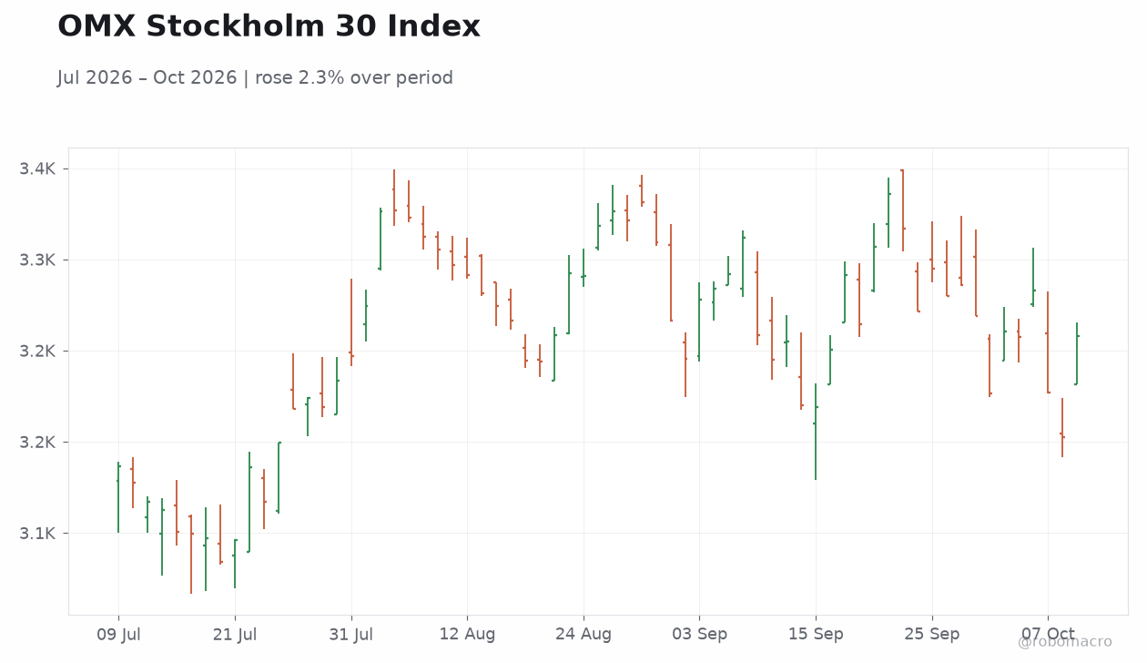 OMX Stockholm 30 Index