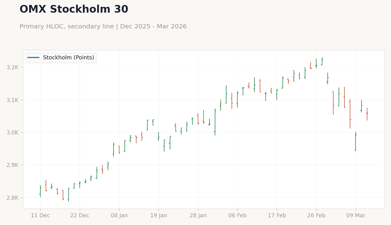 OMX Stockholm 30