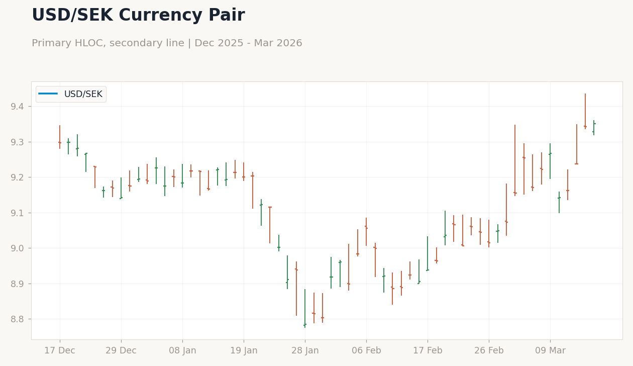 USD/SEK Currency Pair