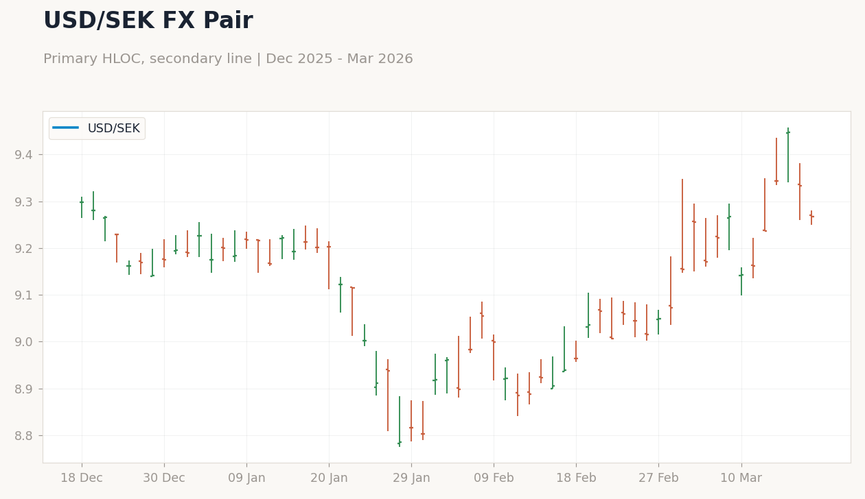 USD/SEK FX Pair