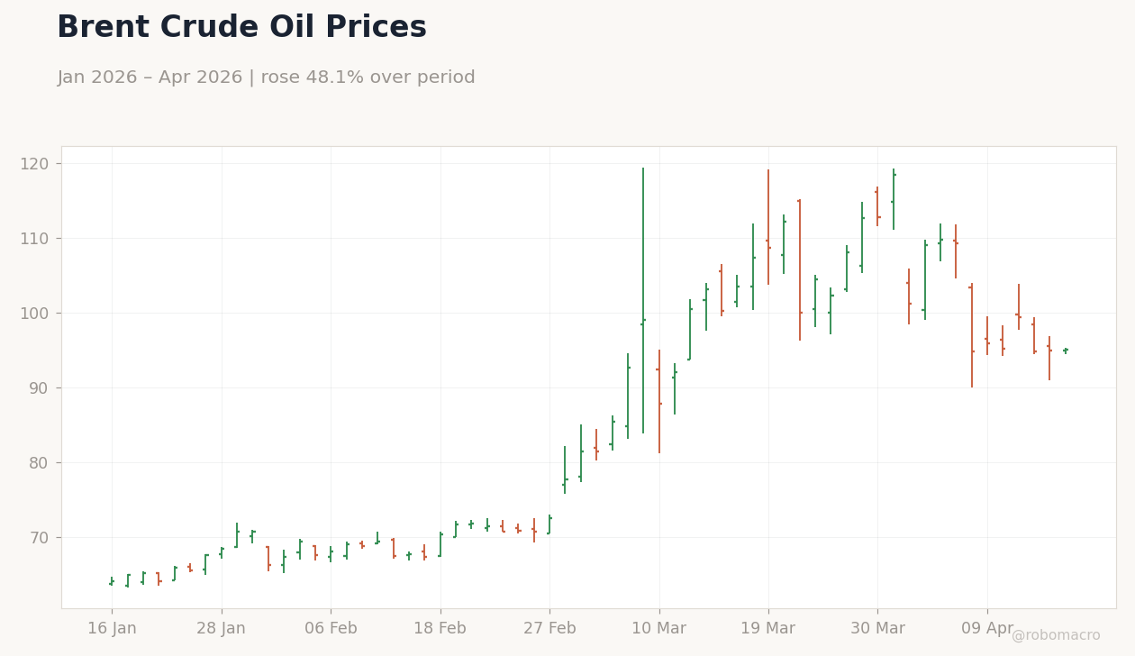 Brent Crude Oil Prices