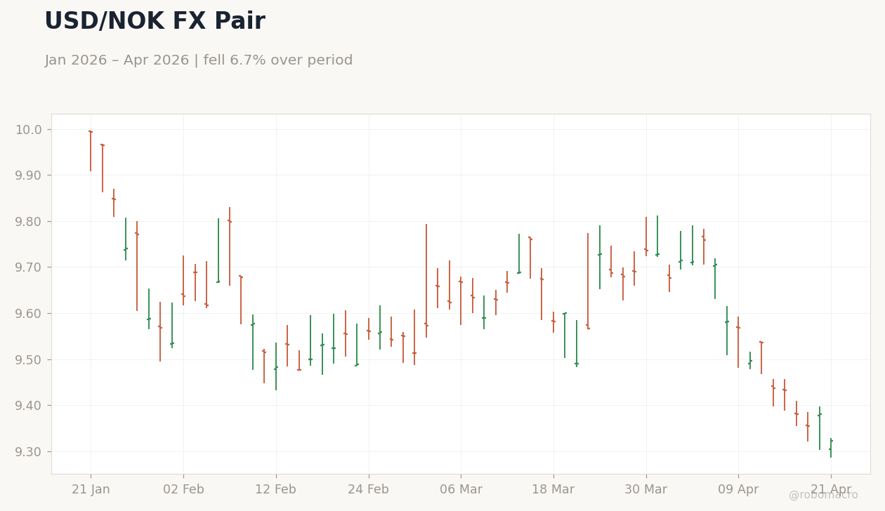 USD/NOK FX Pair