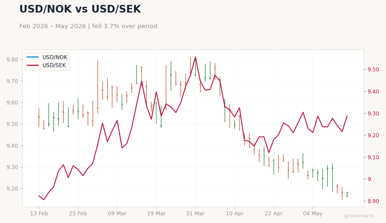 USD/NOK vs USD/SEK
