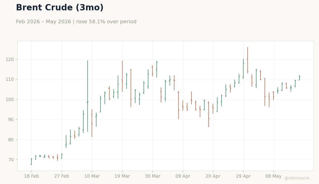 Brent Crude (3mo)