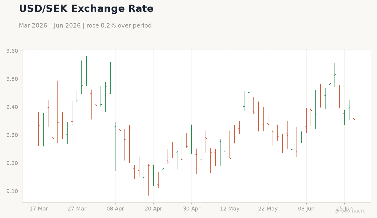 USD/SEK Exchange Rate