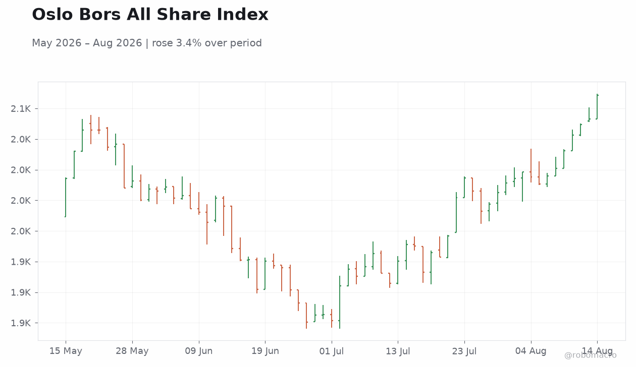 Oslo Bors All Share Index