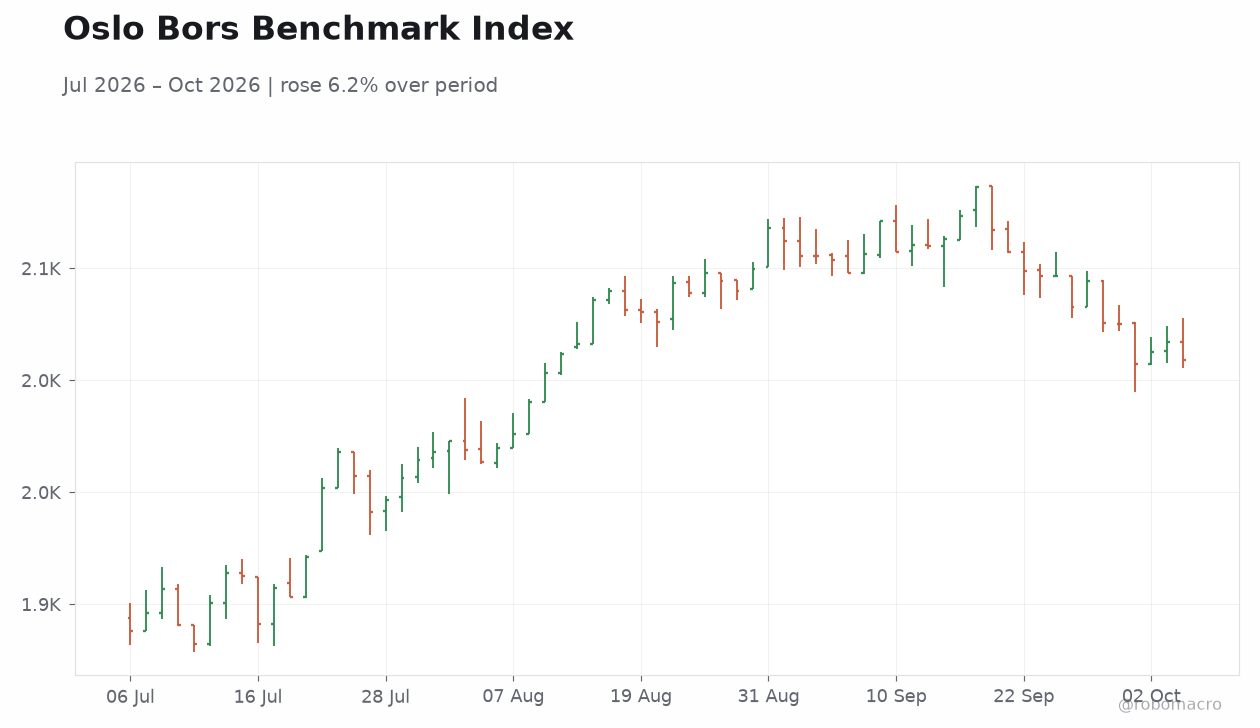 Oslo Bors Benchmark Index