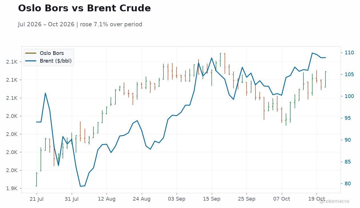 Oslo Bors vs Brent Crude