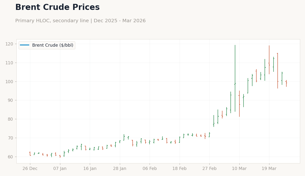 Brent Crude Prices