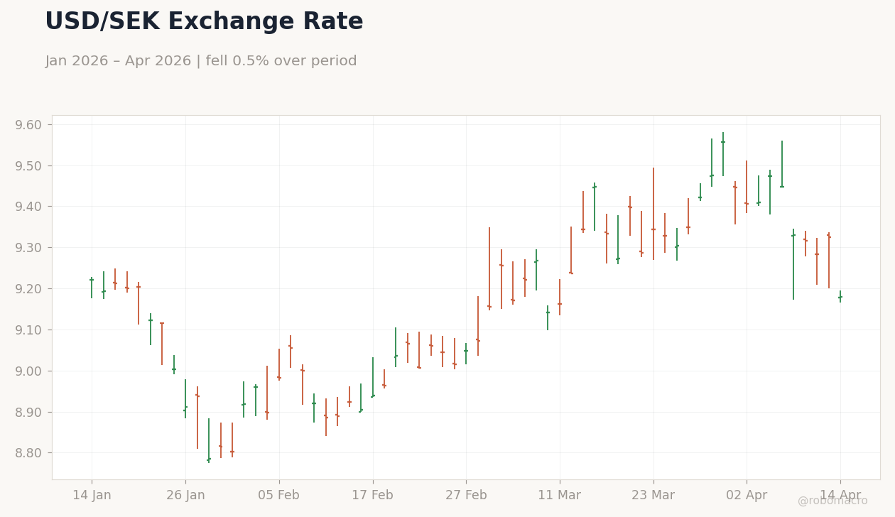 USD/SEK Exchange Rate