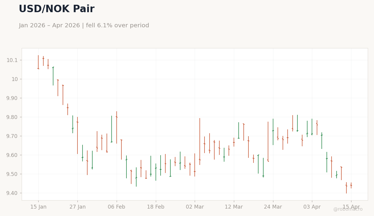 USD/NOK Pair
