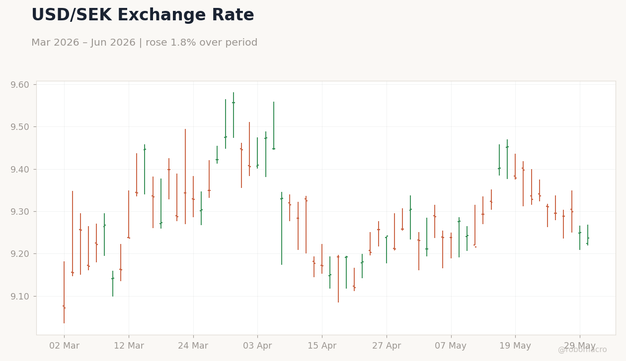 USD/SEK Exchange Rate