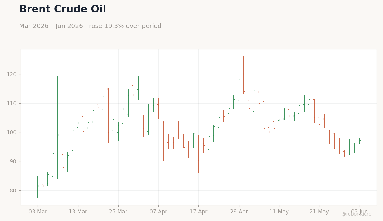 Brent Crude Oil