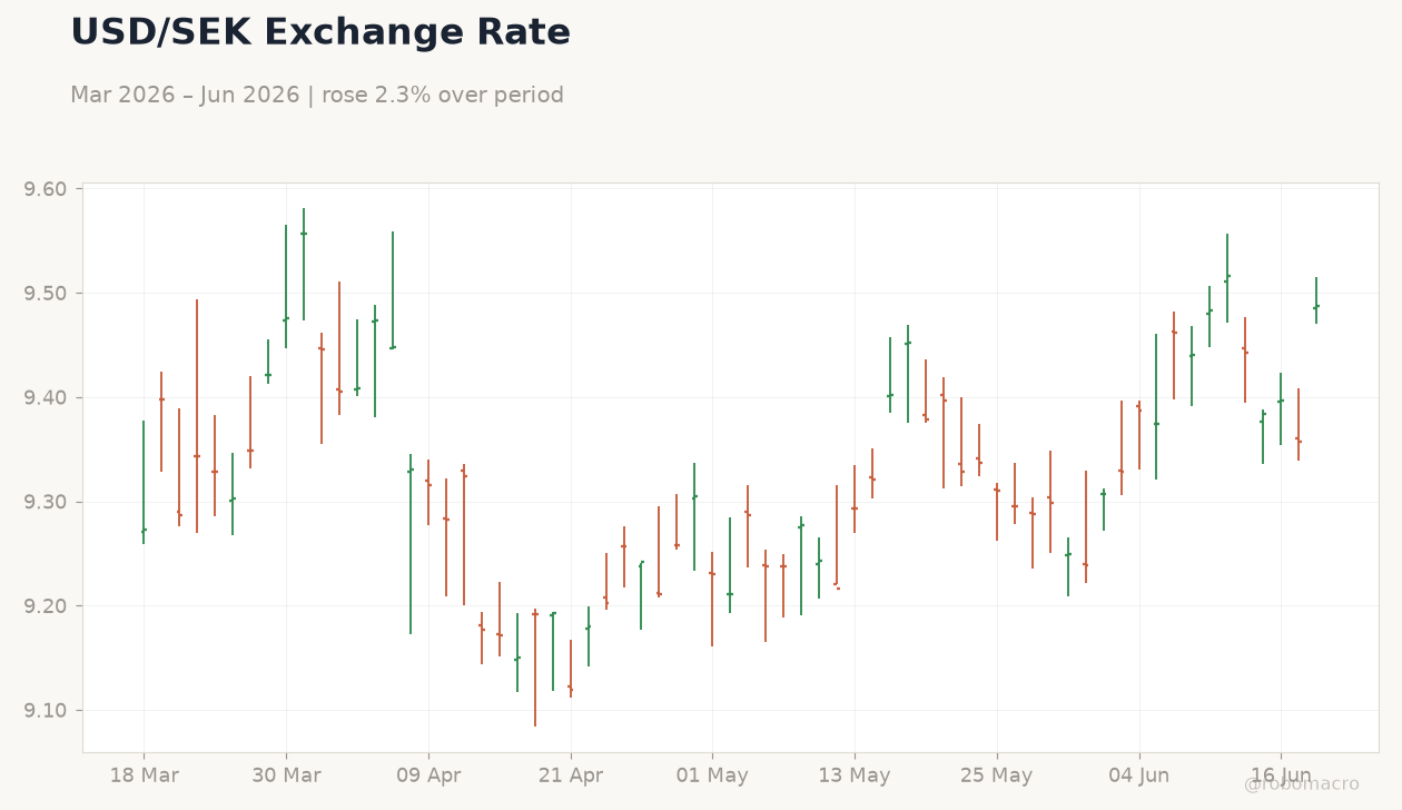 USD/SEK Exchange Rate