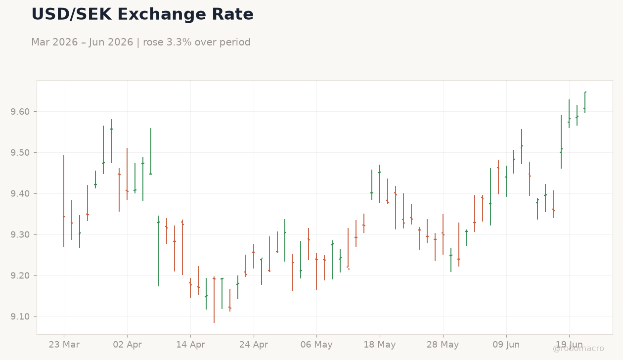 USD/SEK Exchange Rate