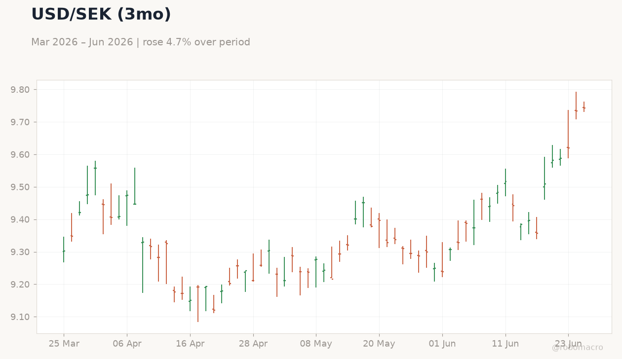 USD/SEK (3mo)