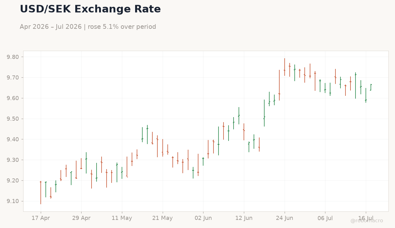 USD/SEK Exchange Rate