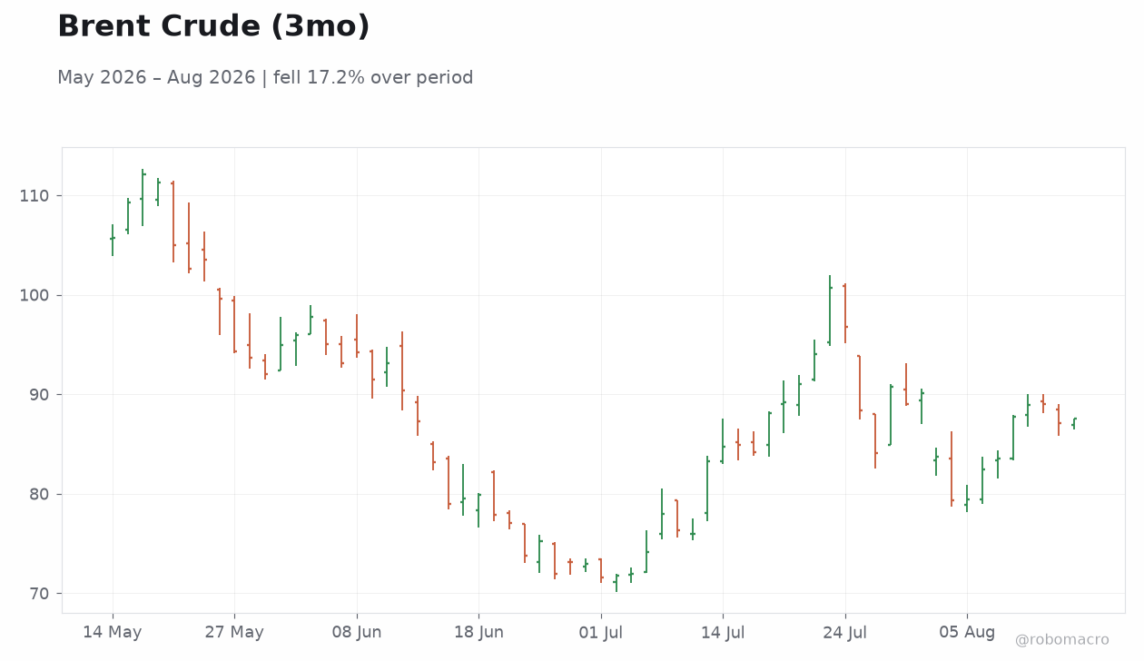 Brent Crude (3mo)