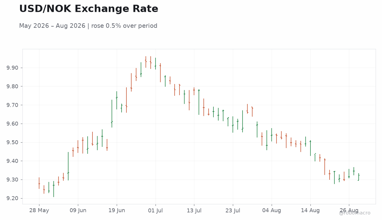 USD/NOK Exchange Rate