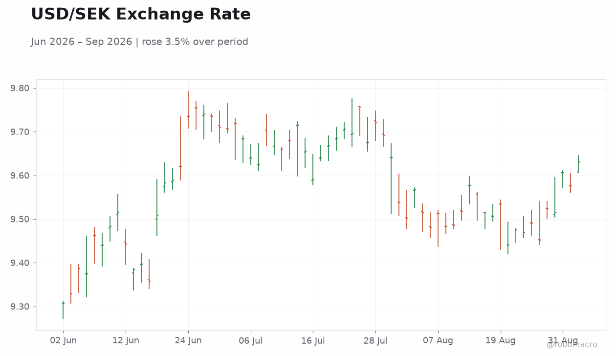 USD/SEK Exchange Rate