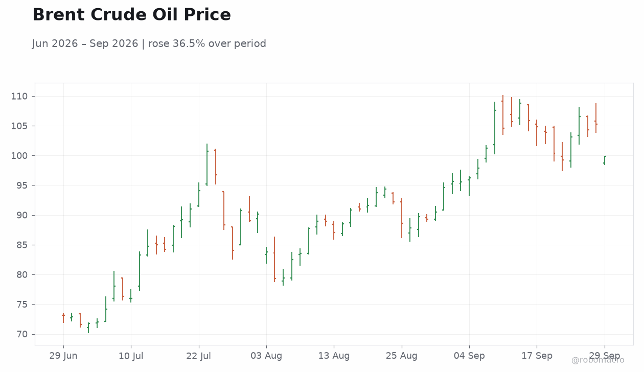 Brent Crude Oil Price