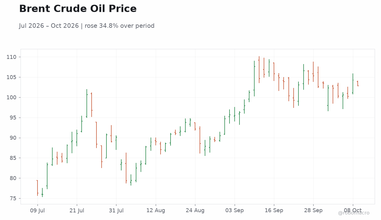 Brent Crude Oil Price