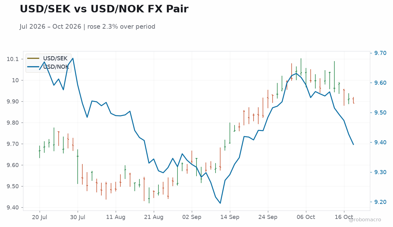USD/SEK vs USD/NOK FX Pair
