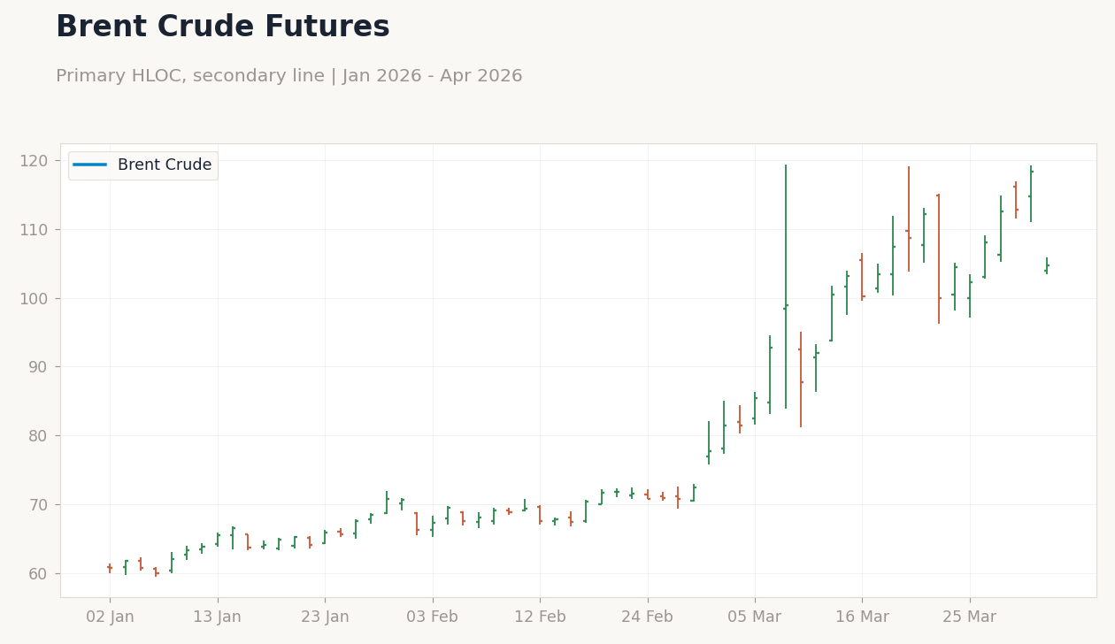 Brent Crude Futures