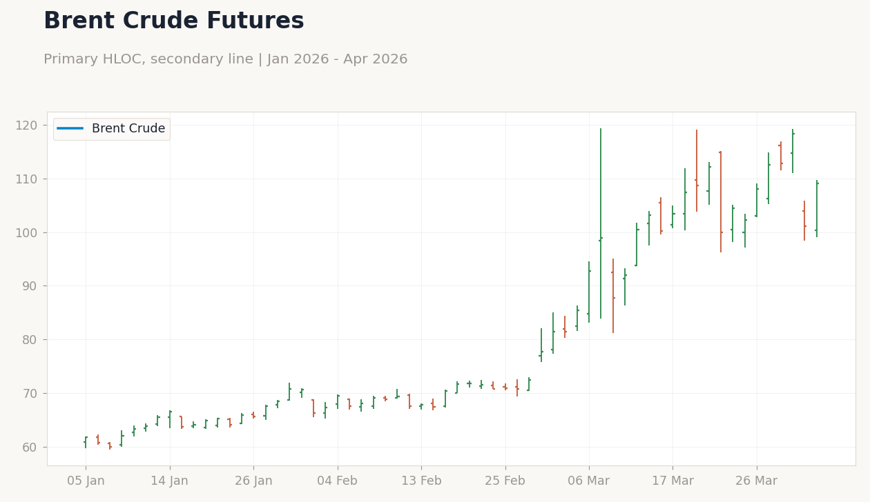 Brent Crude Futures