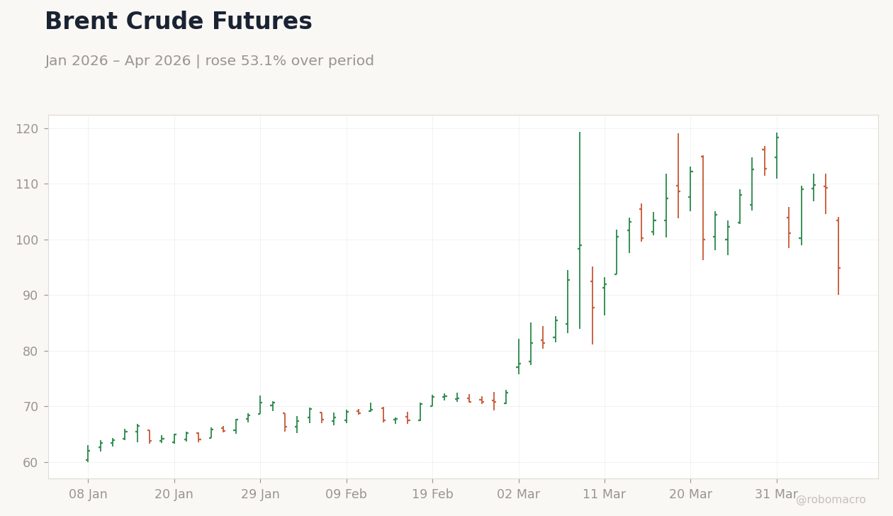 Brent Crude Futures
