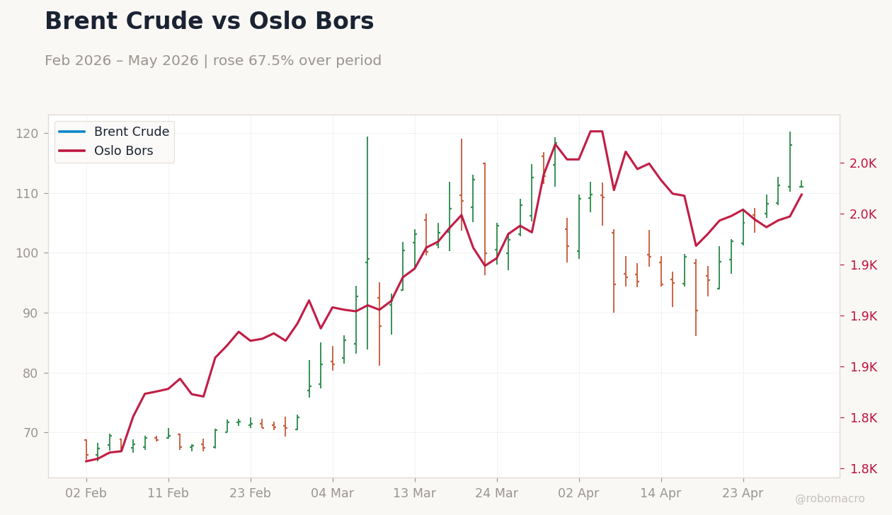 Brent Crude vs Oslo Bors