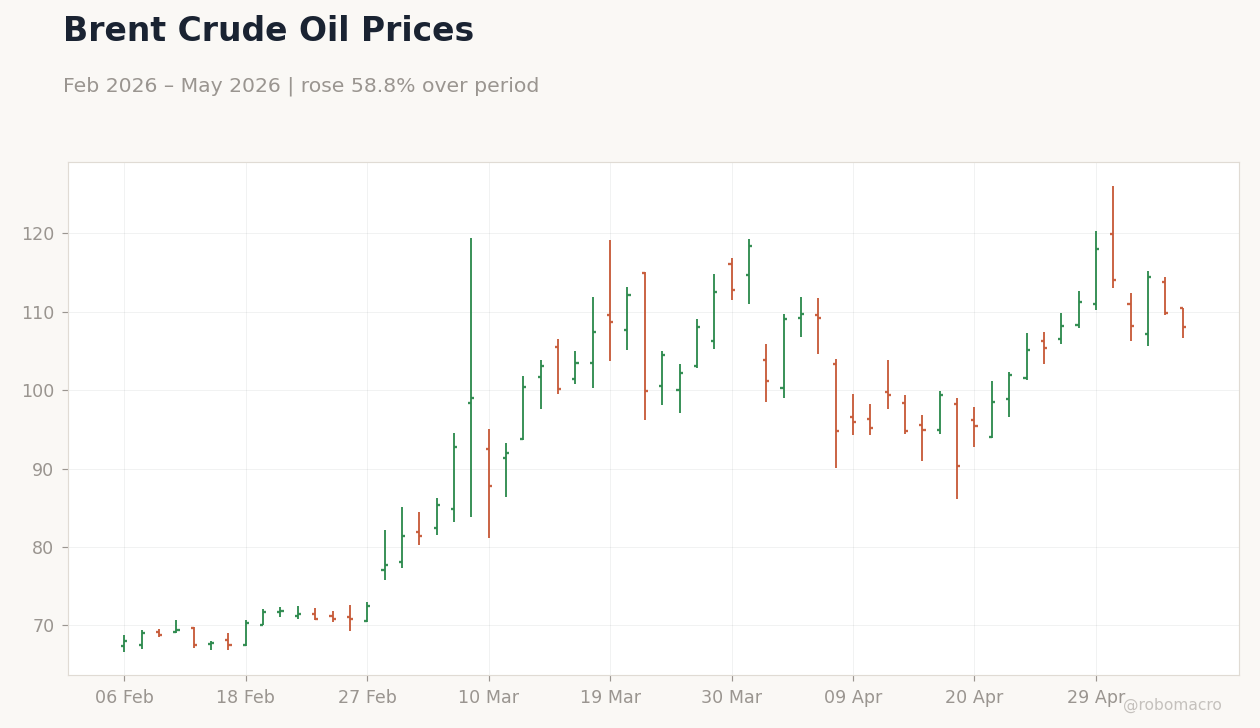 Brent Crude Oil Prices