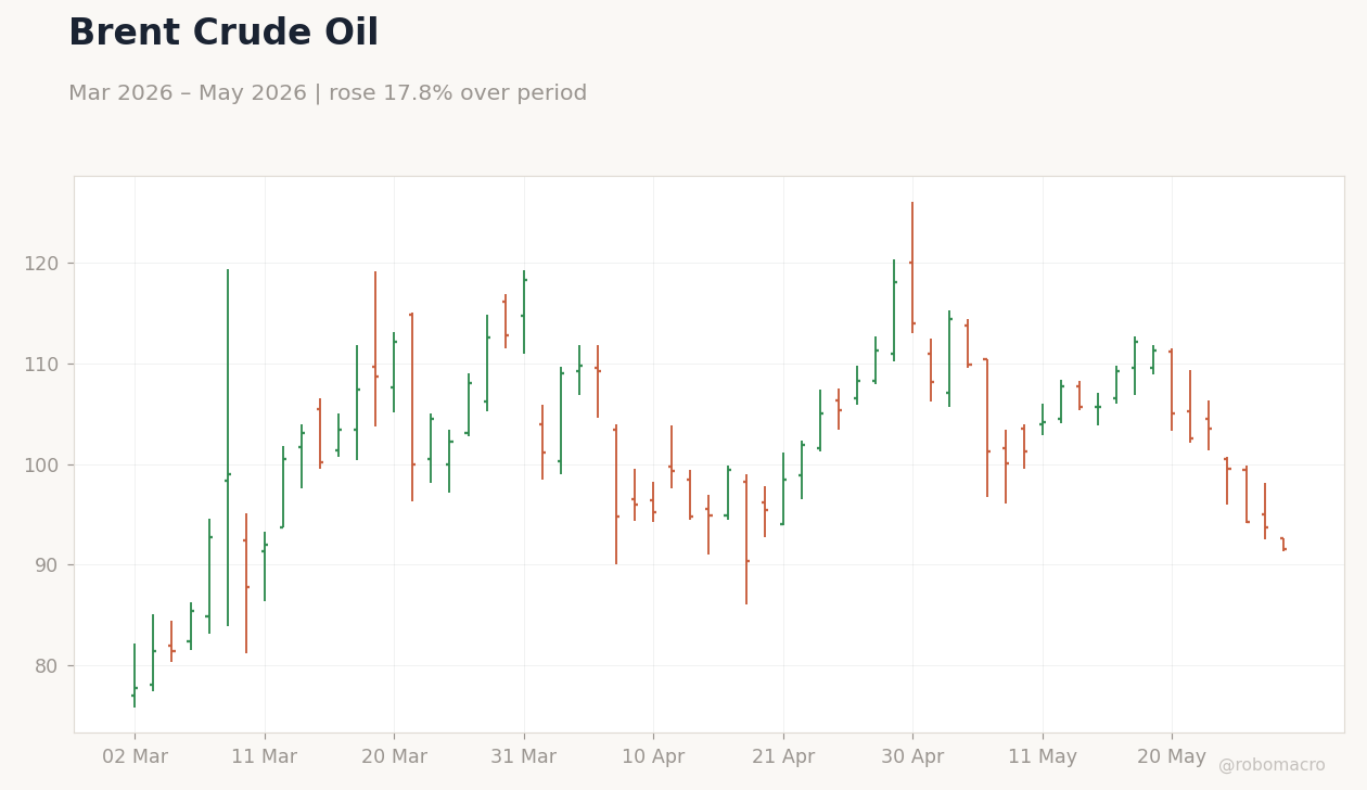 Brent Crude Oil