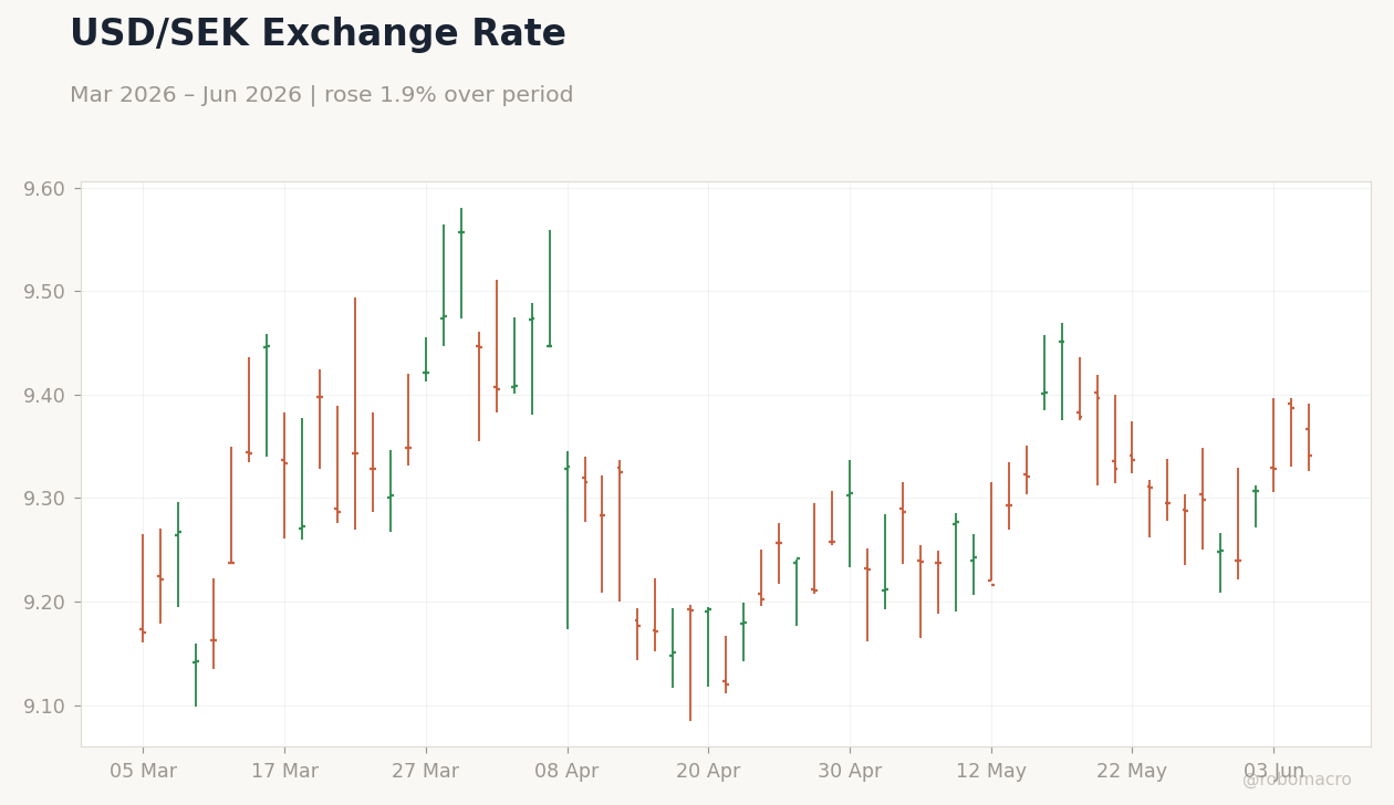 USD/SEK Exchange Rate