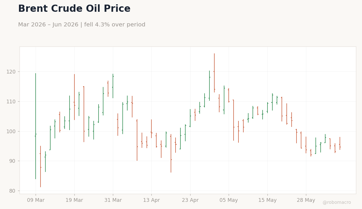 Brent Crude Oil Price